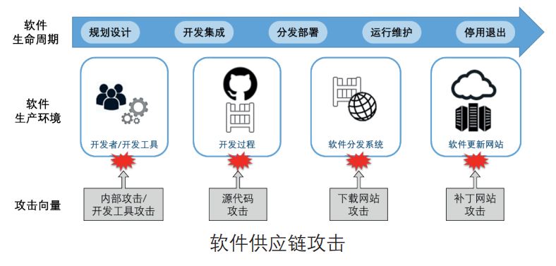 中科院信工所專家 確保軟件供應鏈安全是一項系統(tǒng)工程